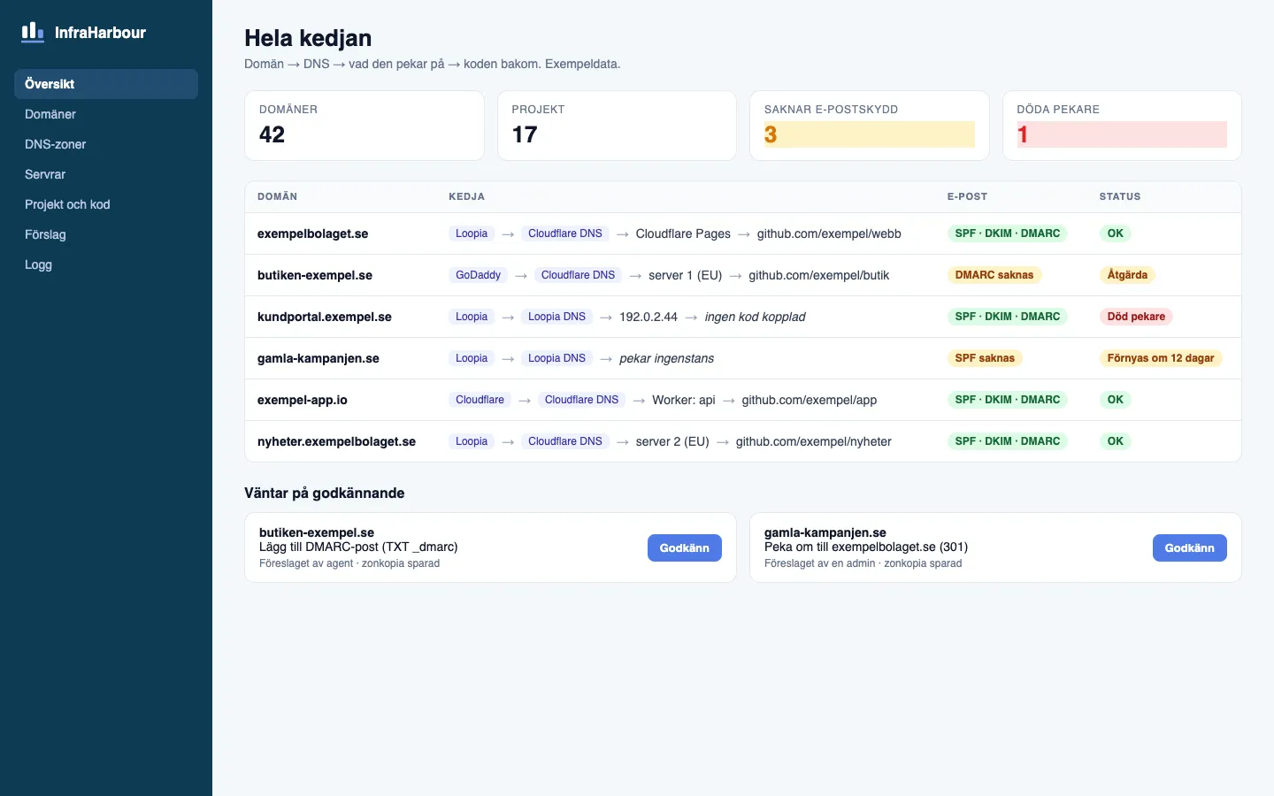 Illustration: domäner med hela kedjan från registrar och DNS till koden bakom (exempeldata)
