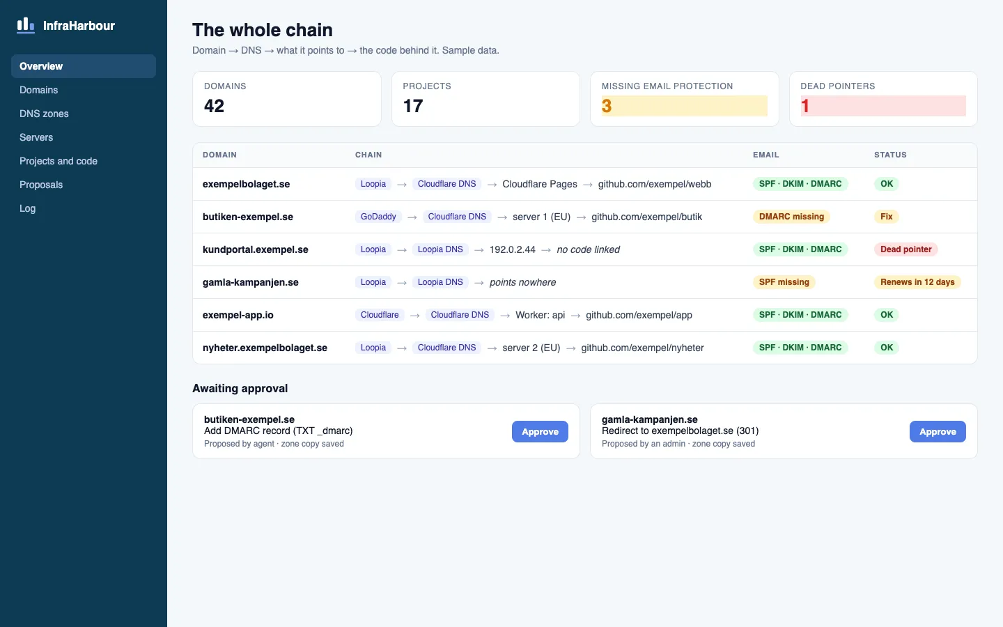 Illustration: domains with the whole chain from registrar and DNS to the code behind them (sample data)