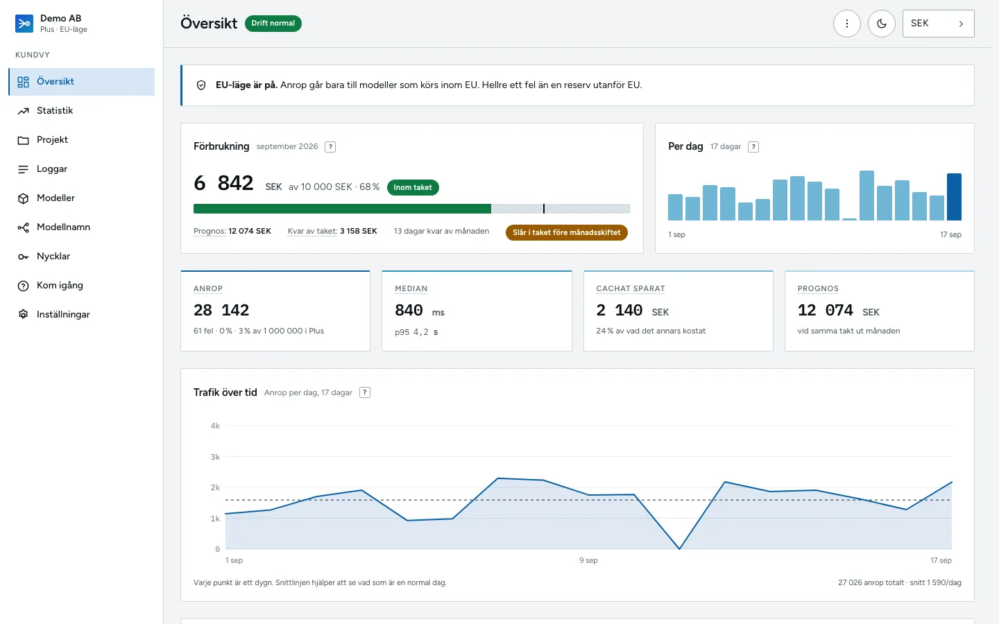 The ModelHarbour overview: usage, cost and EU mode (demo data, Swedish interface)