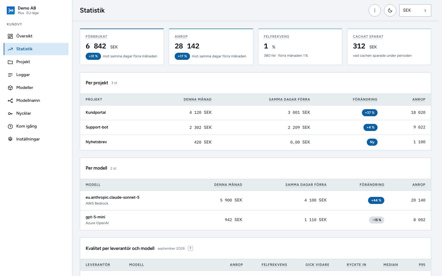 Statistics per project, model and key (Swedish interface)